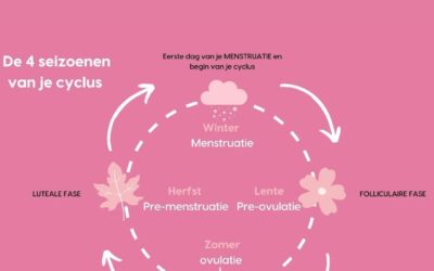 Menstruatiecyclus icm krachttraining